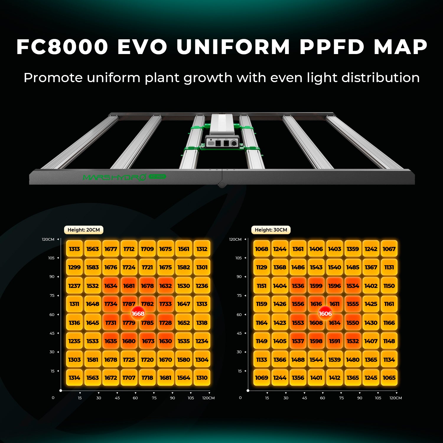 Mars Hydro FC8000-EVO LED Grow Lampe 800W mit Samsung LM301H EVO Dioden, CO₂-Unterstützung, dimmbar, Full Spectrum Beleuchtung für professionelle Indoor-Grows.