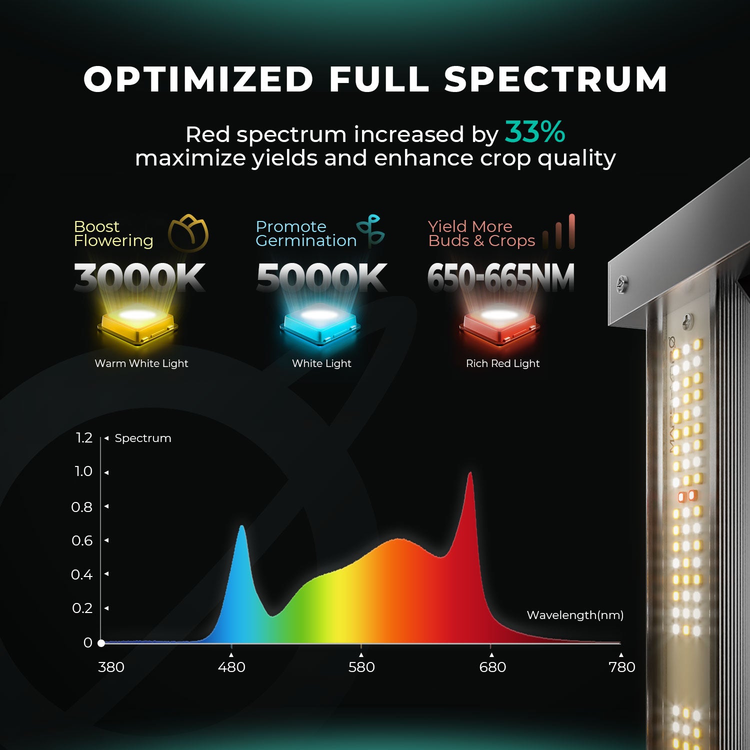 Mars Hydro FC 3000-EVO LED Grow Lampe 300W mit Samsung LM301H EVO Dioden, dimmbar, Full Spectrum Beleuchtung für Indoor-Gärten