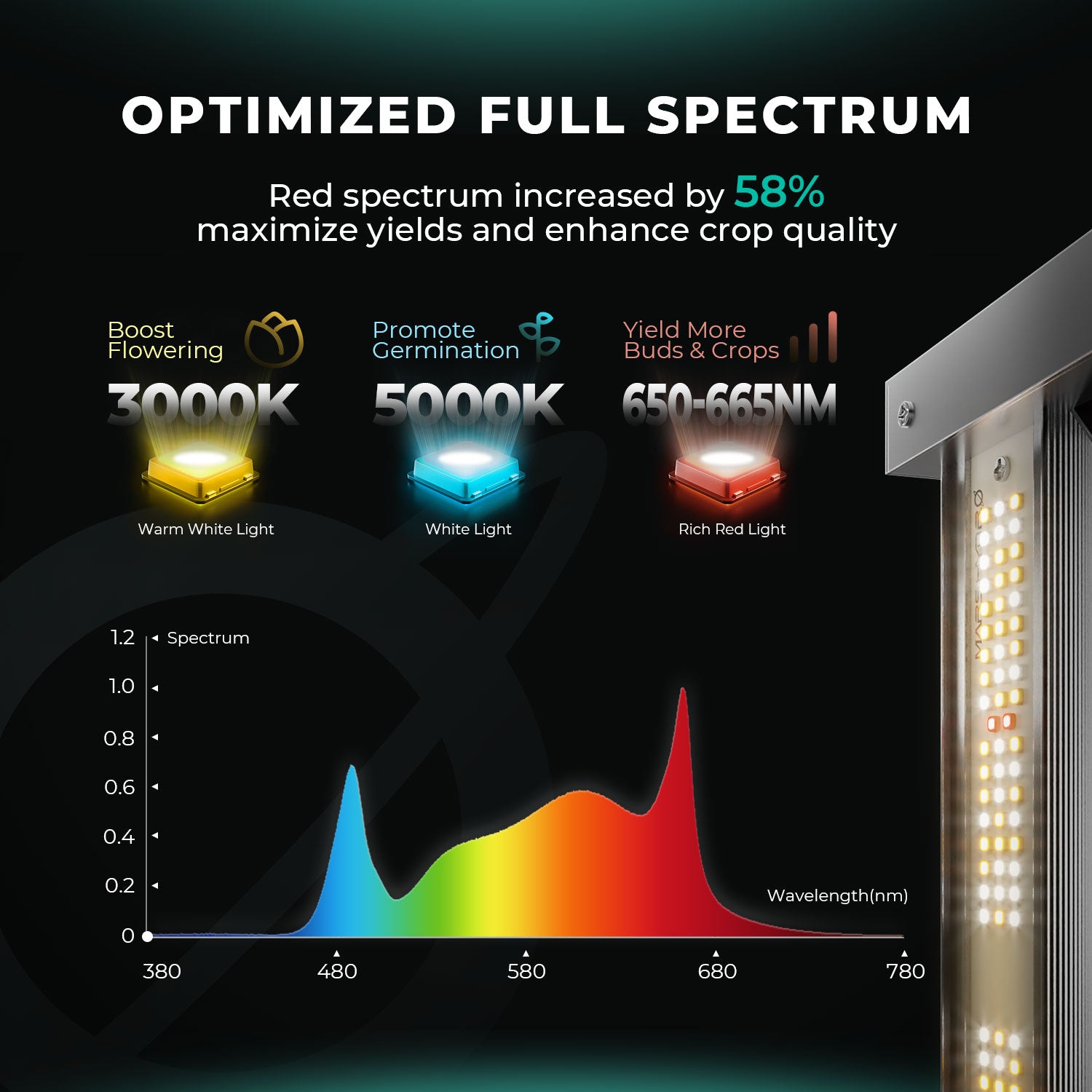 Mars Hydro FC 4800-EVO LED Grow Lampe 480W mit Samsung LM301H EVO Dioden, dimmbar, Full Spectrum Beleuchtung für professionelle Indoor-Grows