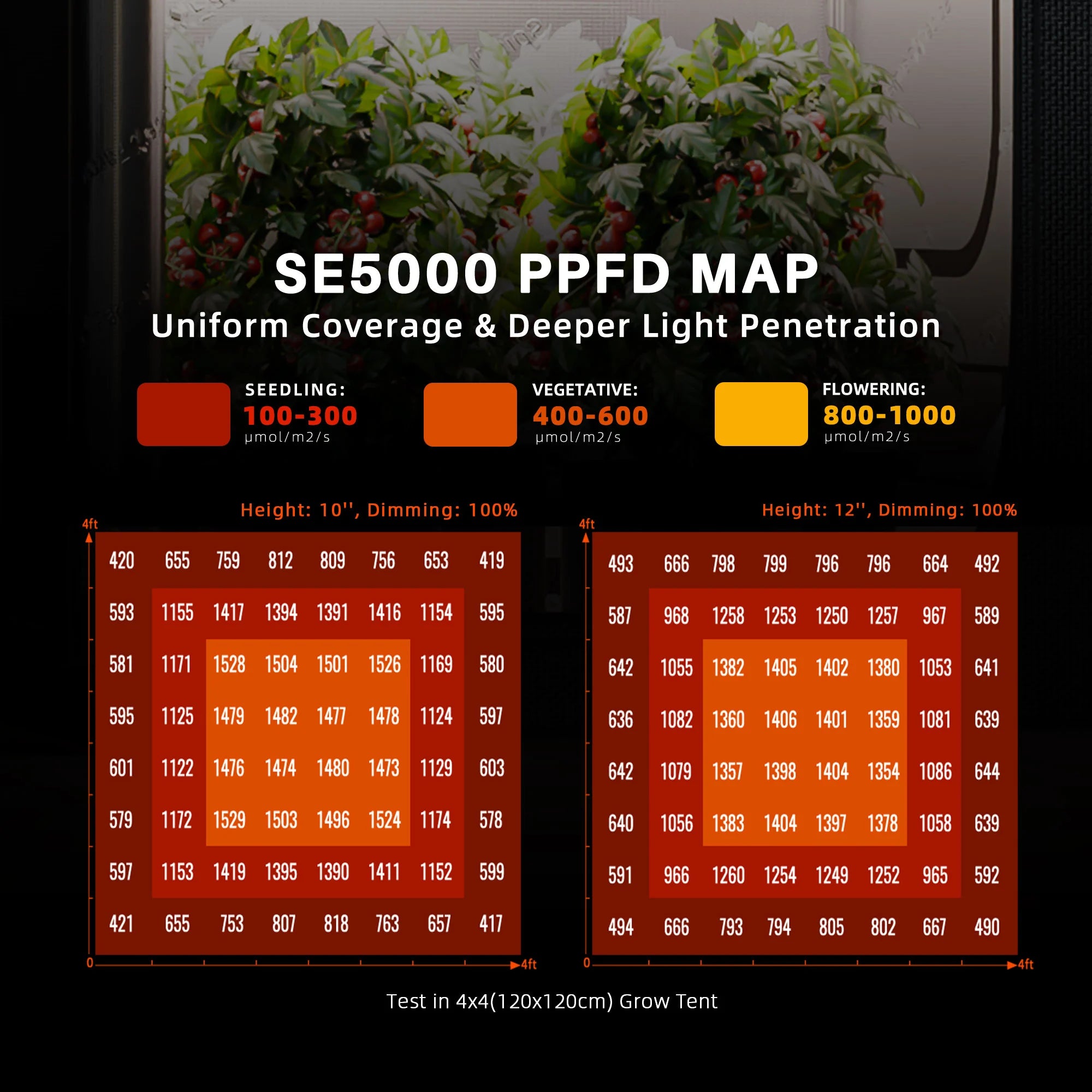 Spider Farmer SE5000 LED Growlampe 480W mit Samsung LM301H EVO und App-Steuerung