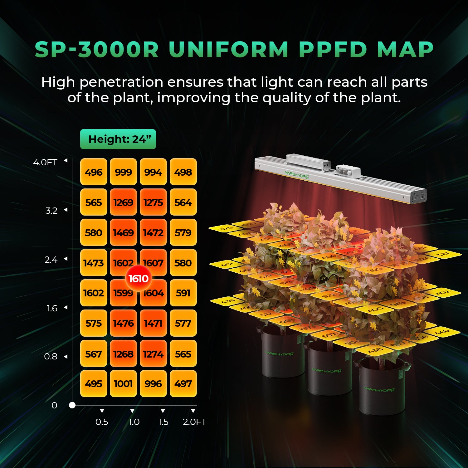 Mars Hydro SP 3000R LED Growlampe – Rotspektrum 650–665 nm, 300W